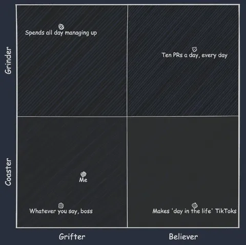 Programmer Archetype Matrix