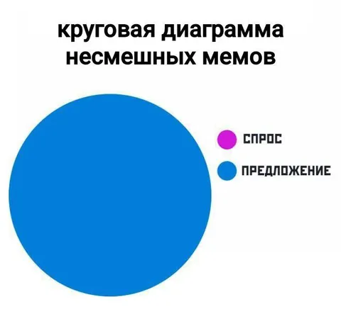 Круговая диаграмма несмешных мемов