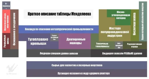 Краткое описание таблицы Менделеева