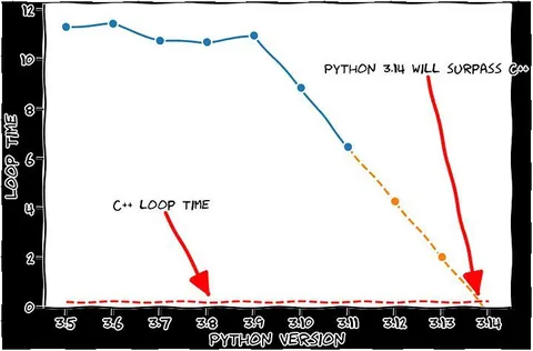 Python 3.14 Surpasses C++