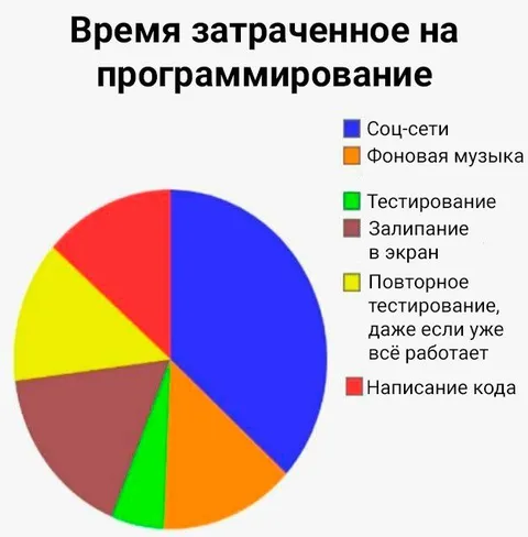 Время на программирование