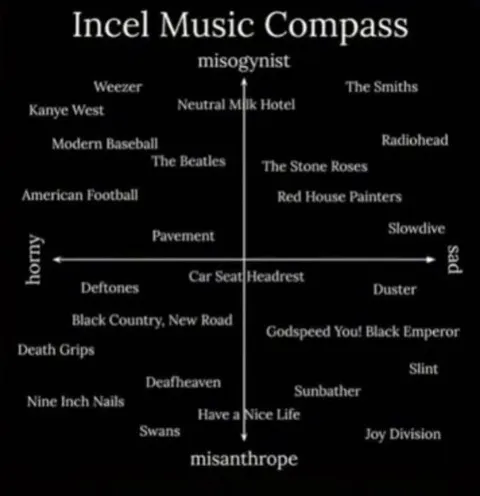 Incel Music Compass