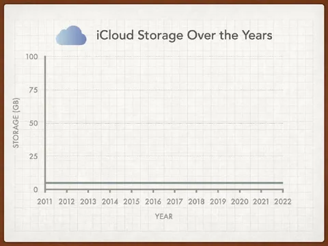 iCloud Storage Over the Years