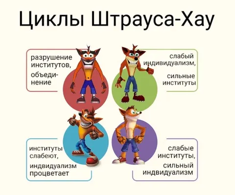 Циклы Штрауса-Хау