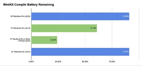 MacBook Battery Remaining Comparison