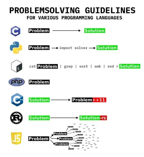 Problem Solving Guidelines for Languages