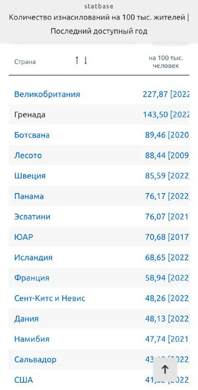 Страны с наибольшей частотой изнасилований