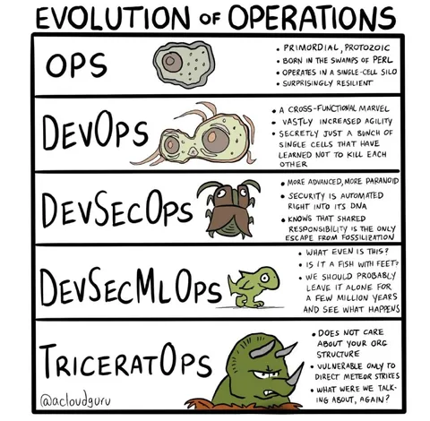 Evolution of Operations