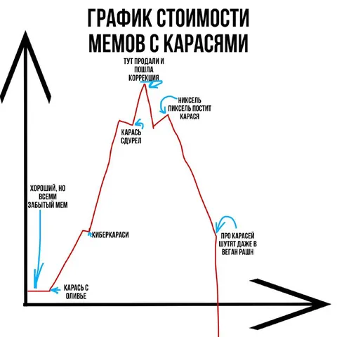 График стоимости мемов с карасями