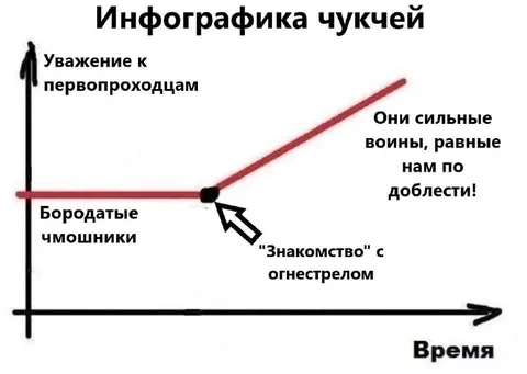 Инфографика чукчей про огнестрел