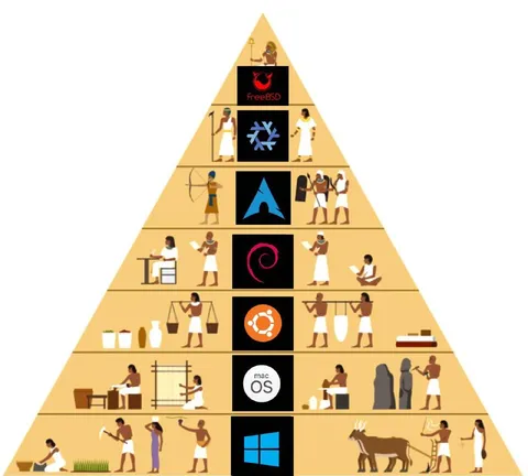 Operating System Pyramid