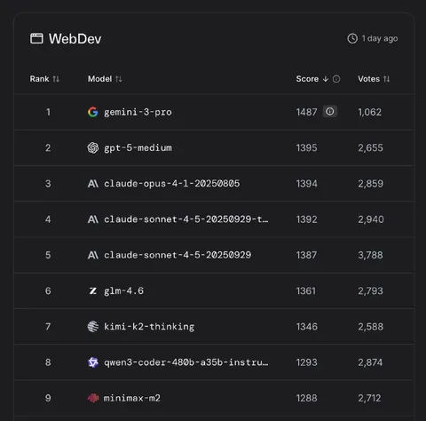 Grok Missing From AI Rankings