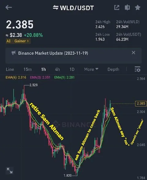 Sam Altman Crypto Chart