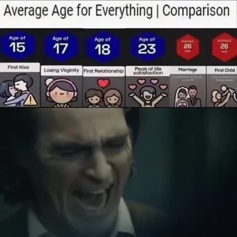 Average Age for Everything Comparison