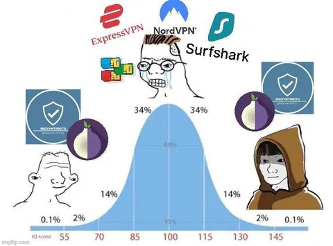 VPN Bell Curve Meme