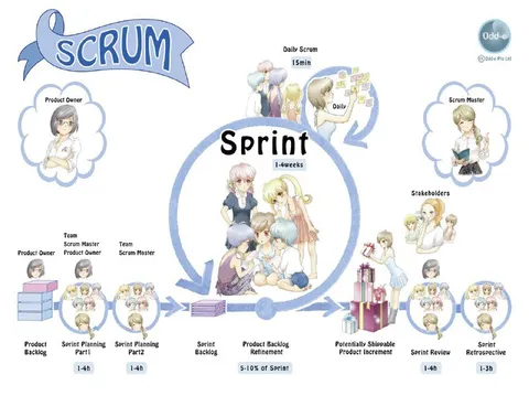 Scrum Process Anime Infographic