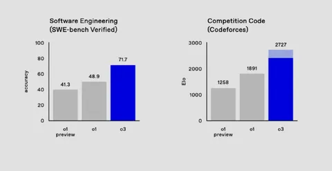 o3 Crushes Coding Benchmarks