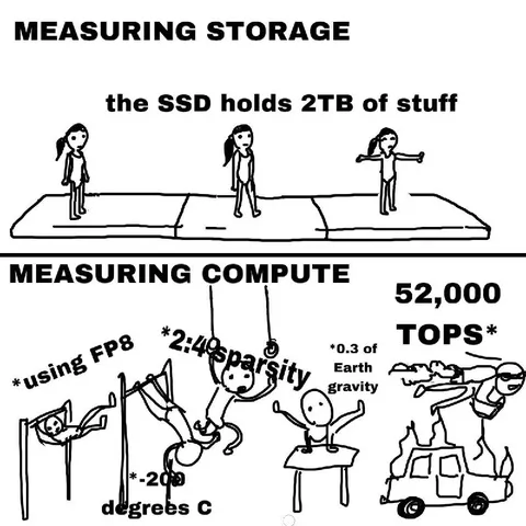 Measuring Storage Versus Compute