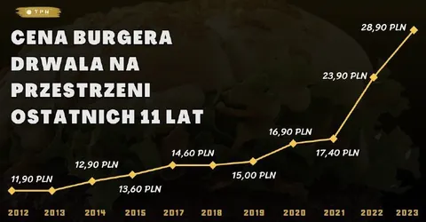 Cena burgera Drwala przez 11 lat