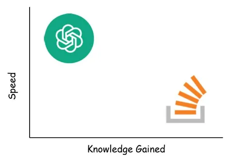 Speed Versus Knowledge Gained