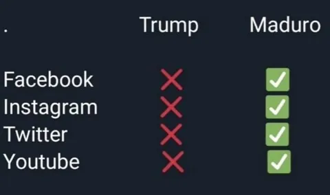 Trump and Maduro Social Media Comparison