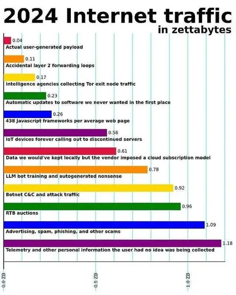 2024 Internet Traffic Breakdown
