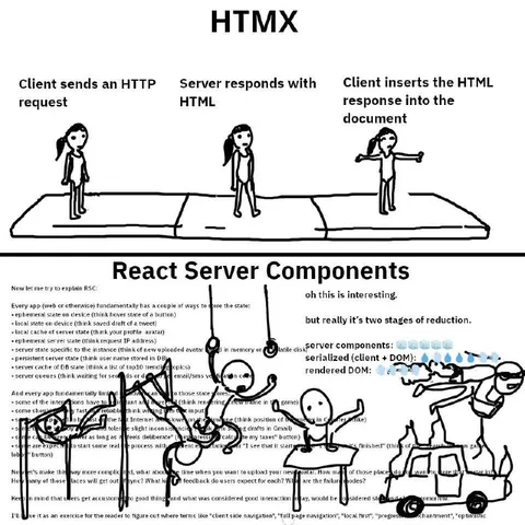 HTMX Versus React Server Components