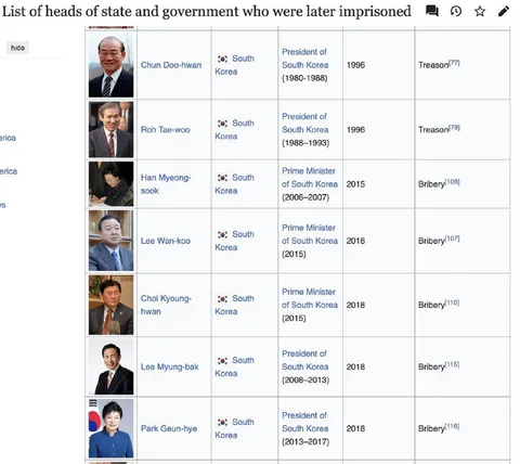 South Korean Leaders Imprisoned