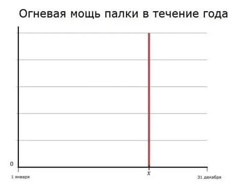 Огневая мощь палки в течение года
