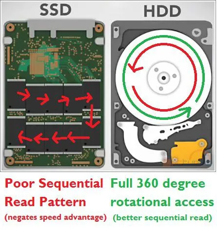 SSD Poor Read Pattern vs HDD