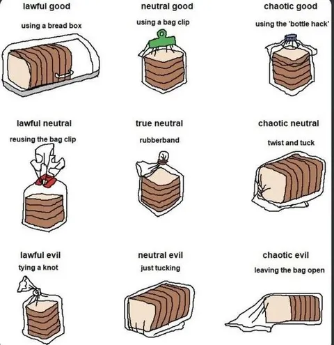Bread Storage Alignment Chart