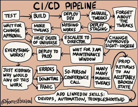 CI/CD Pipeline From Hell