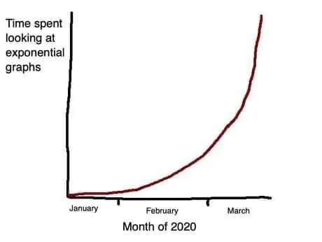 Time Spent Looking at Exponential Graphs