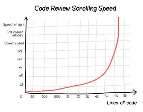 Code Review Scrolling Speed