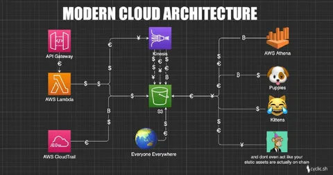 Modern Cloud Architecture Meme