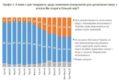 Графік компромісів щодо миру