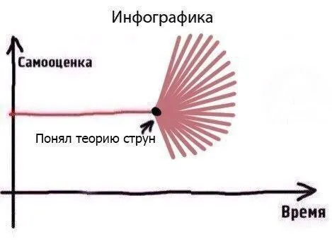 Самооценка после теории струн