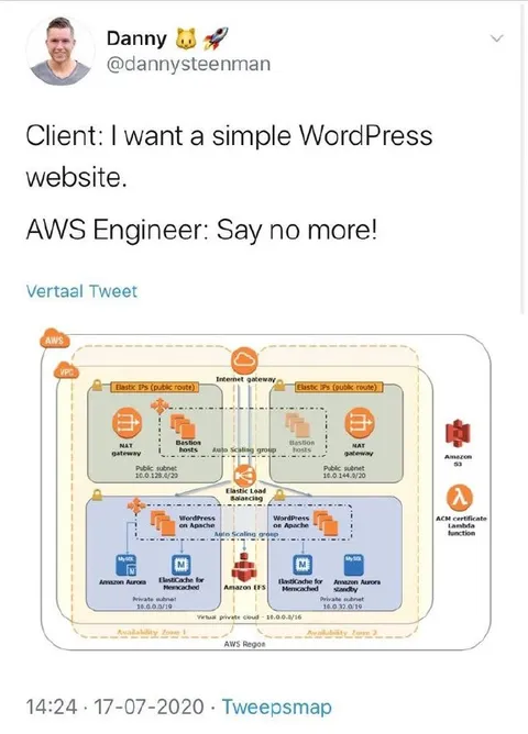 Simple WordPress Website Architecture