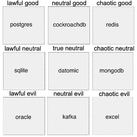 Programming Languages Alignment Chart