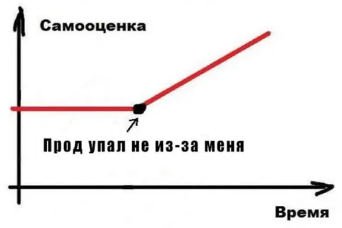 Самооценка растёт после падения прода