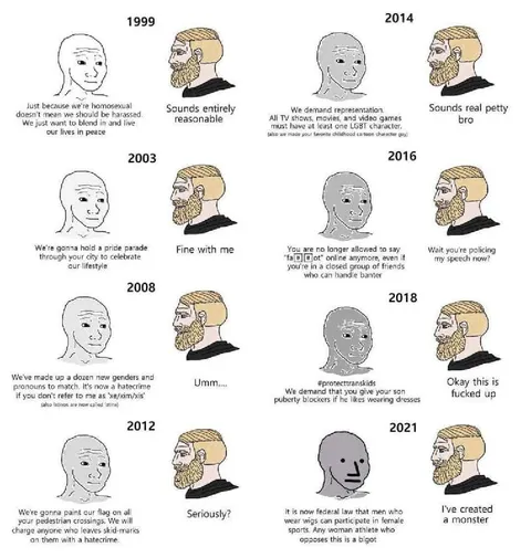 LGBT Progression 1999–2021