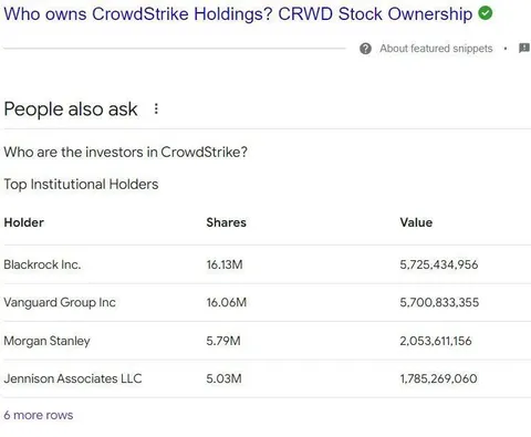 Who Owns CrowdStrike Holdings