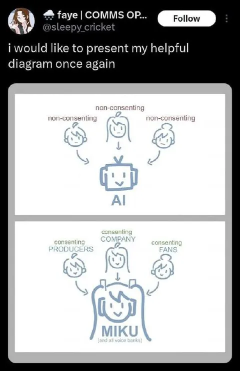 Miku Consent Diagram
