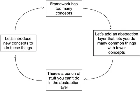 Framework Abstraction Loop