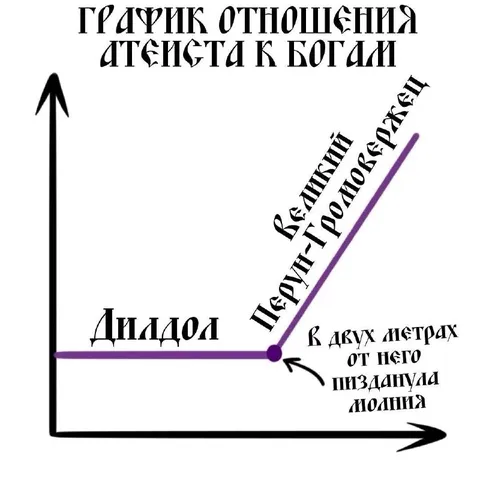 График отношения атеиста к богам