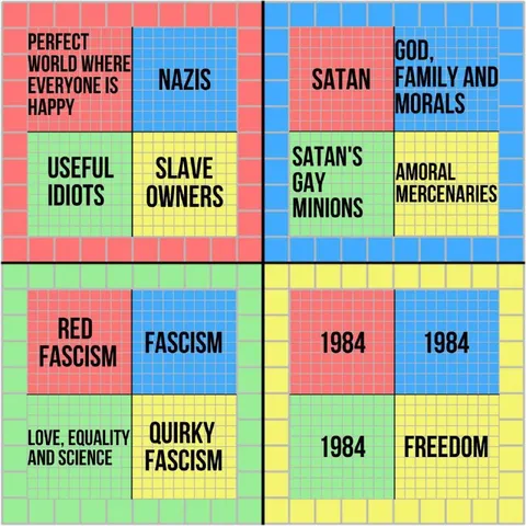 Perfect World Political Compass