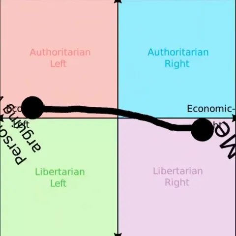 Political Compass Argument