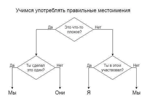 Учимся правильно употреблять местоимения