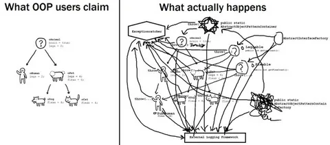 What OOP Users Claim vs Reality