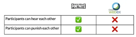 Fortnite Versus Webex Features